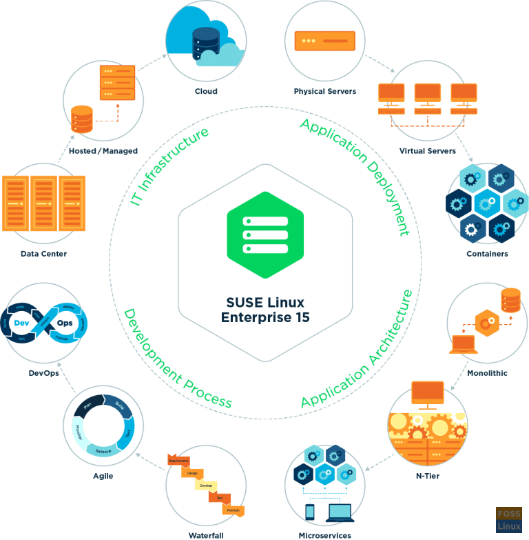 SUSE Linux Enterprise 15