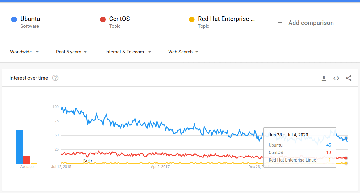 Google Trends Comparison