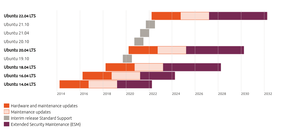 Ubuntu Release Cycle