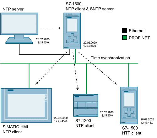 NTP Server Overview