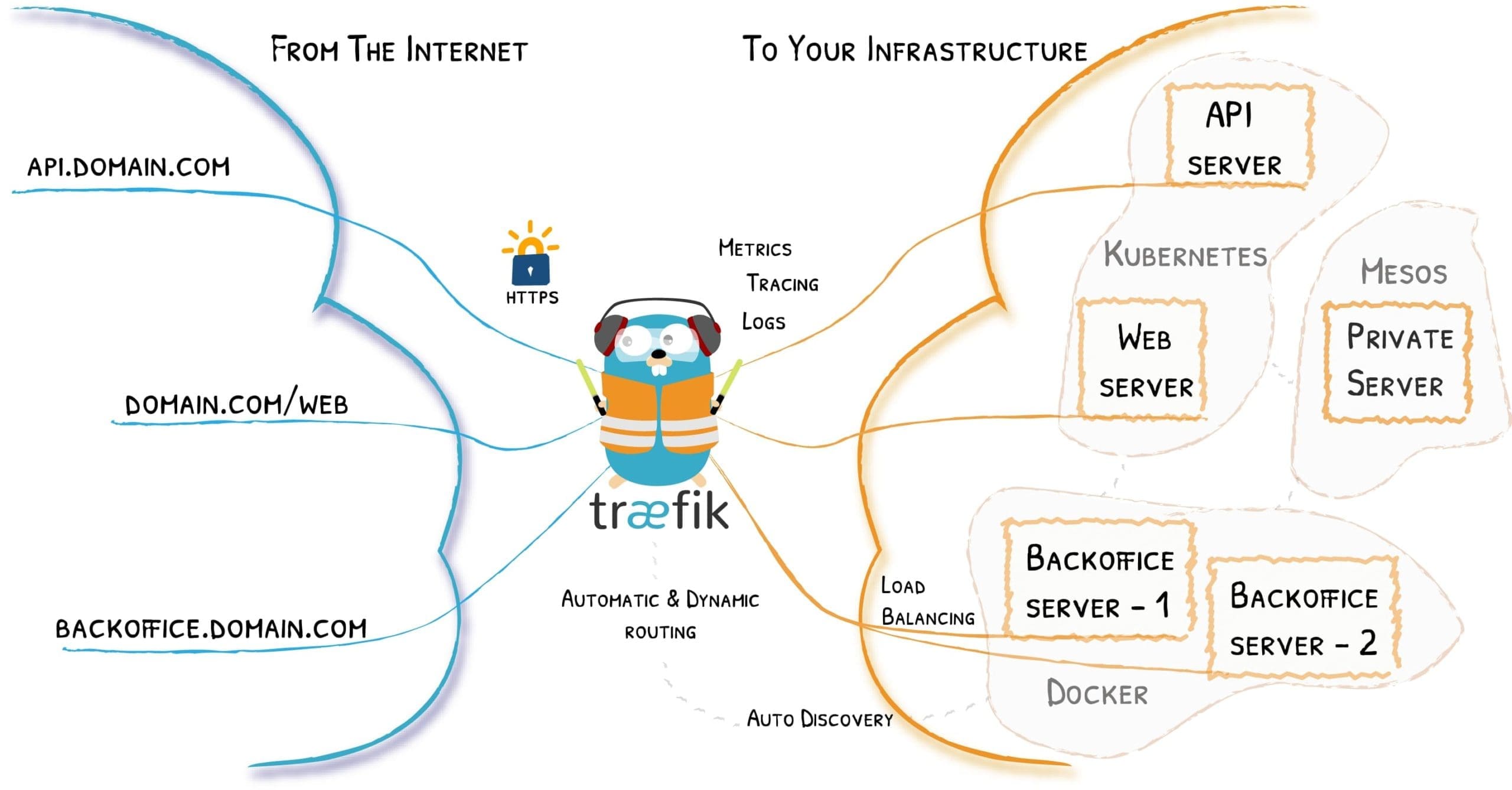 Traefik Proxy