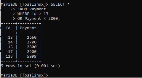 We got 5 records because the result was selecting an id that is either above 13 or amount less than 2800