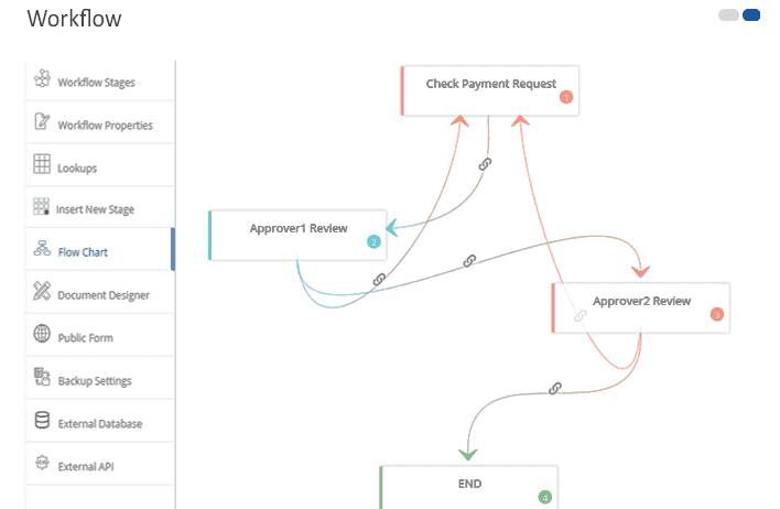 Cflow chart