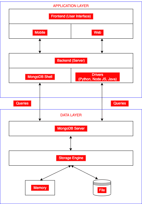 how mongodb works