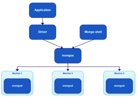 mongodb architecture