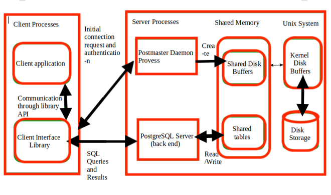 postgresql architecture