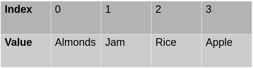 Indexed array visualisation