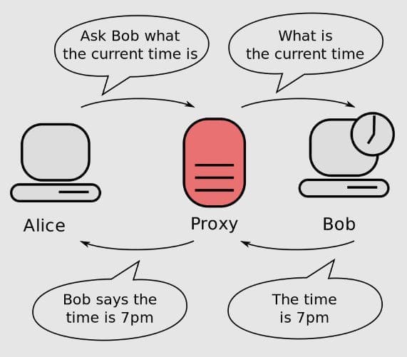 Anonymizing proxy server