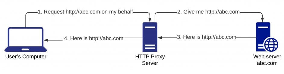 HTTP proxy server
