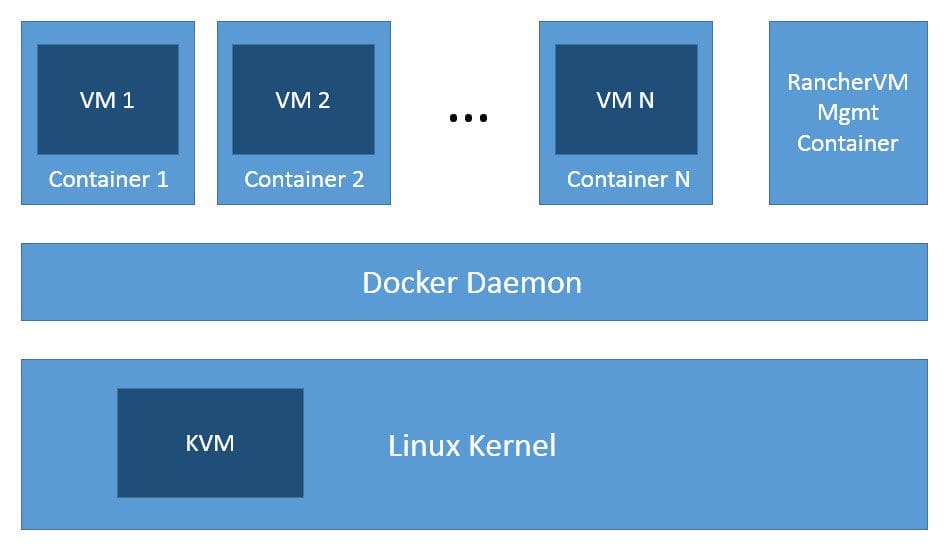Multiple virtual machines with Docker