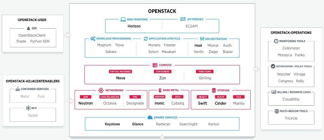 OpenStack