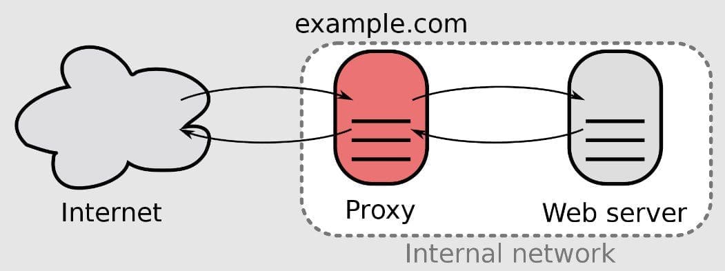 Reverse proxy server