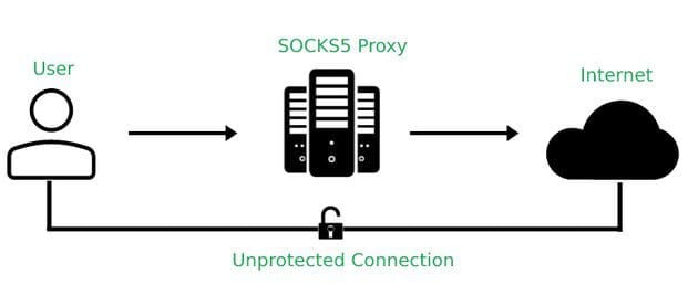 SOCKS proxy server