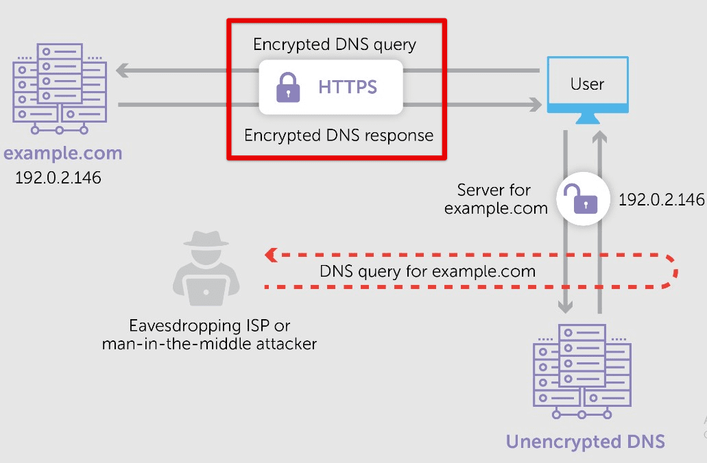 DNS over HTTPS