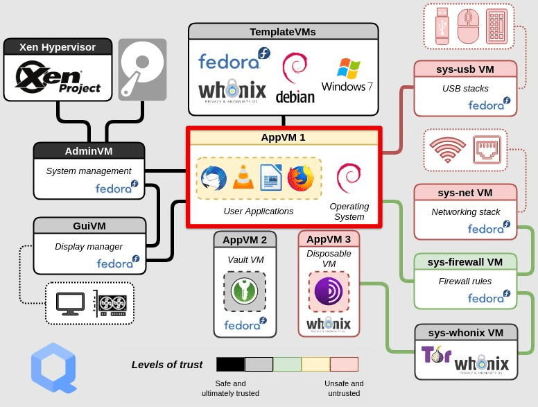 Qubes OS