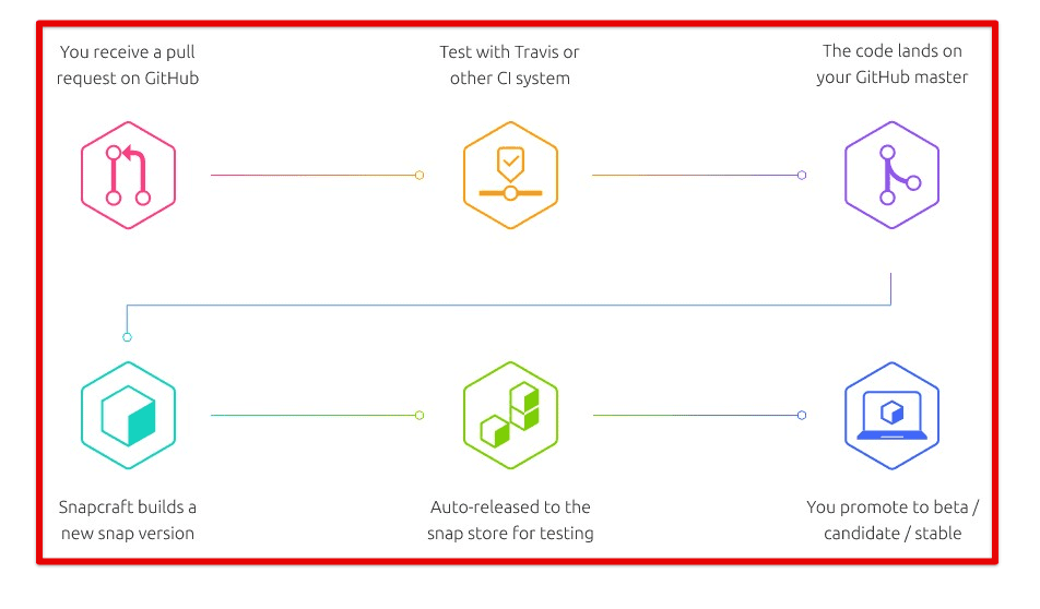 Snap packages configuration