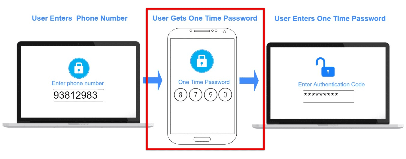 Two factor authentication