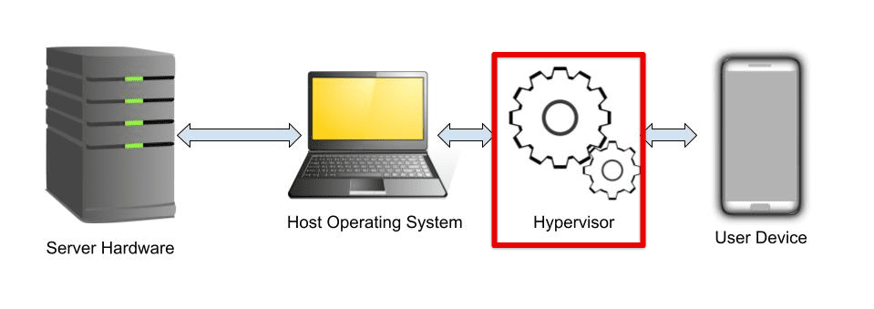 Virtual machine hypervisor