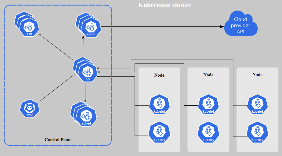 Kubernetes