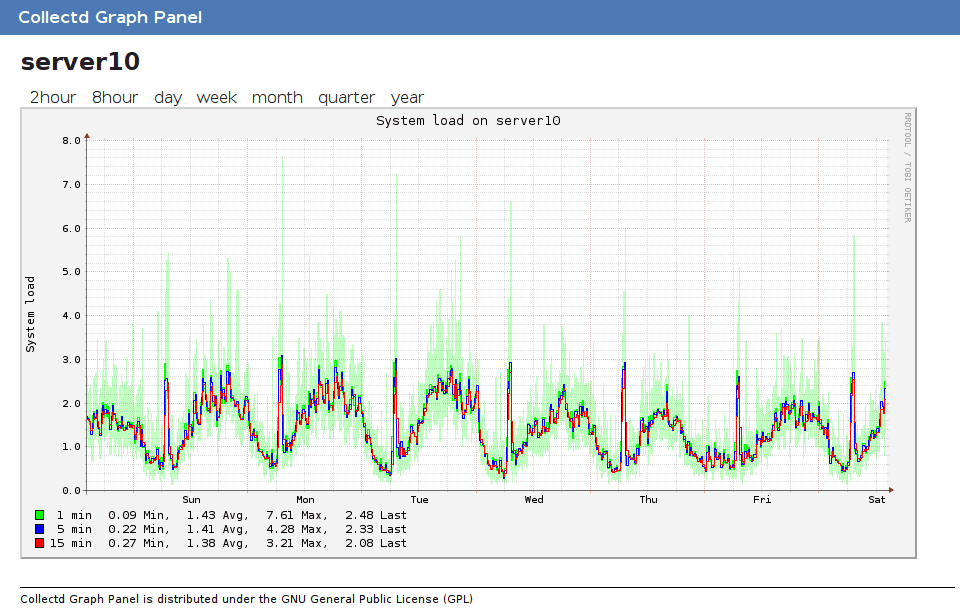 collectd graph panel