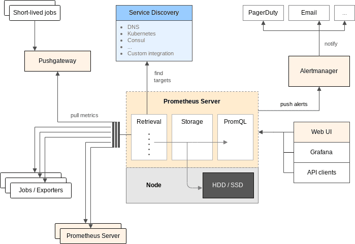 prometheus architecture